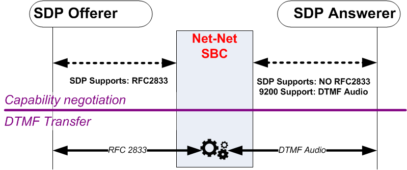 The RFC 2833 to DTMF Audio Tones diagram is described above.