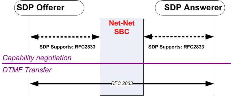The RFC 2833 to RFC 2833 diagram is described above.