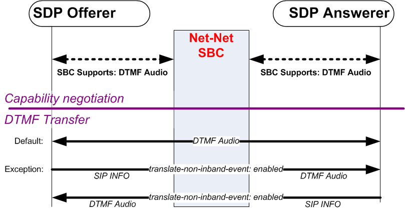 The Override Preferred DTMF Audio diagram is described above.
