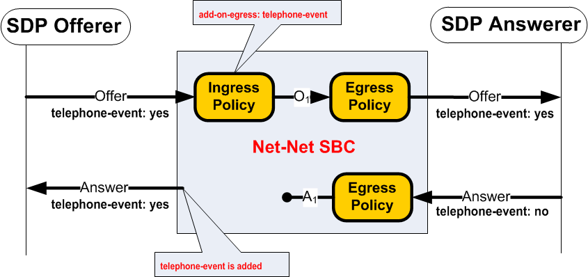 The Telephone-Event Maintained in SDP diagram is described above.