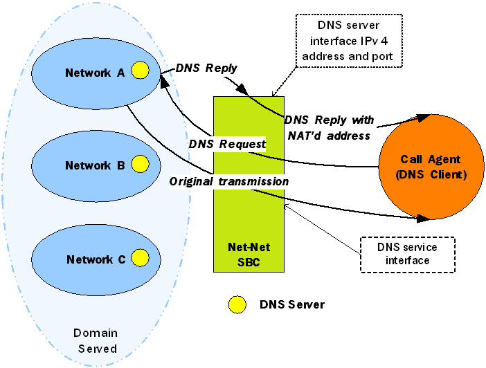 The DNS ALG service diagram is described above.