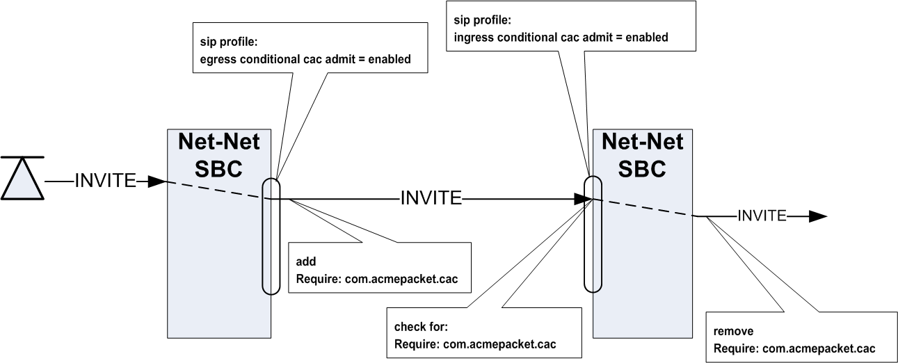 The INVITEs UPDATEs Received by Second SBC diagram is described above.