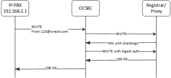 This image depicts the OCSBC using the customer-next-hop configuration to authenticate a calling end station behind a surrogate agent.