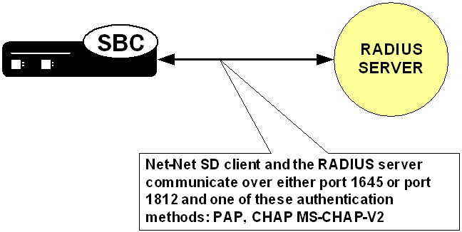 Illustration of SBC and RADIUS server communications.
