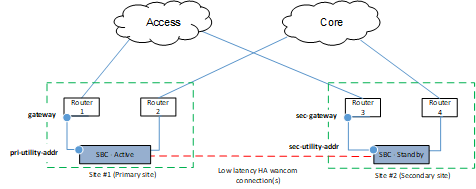 This diagram depicts the Interfaces related to BFD gateway health sessions.