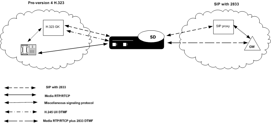 The OCSBC's RFC 2833 to H.323 UII interworking function.