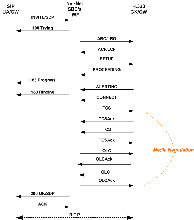 The H.323 SIP to Slow Start call flow is described above.