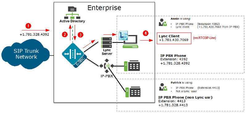 The ESBC forwarding, based on attribute name.