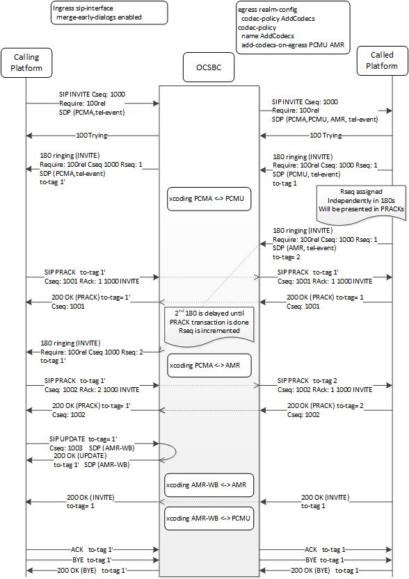 This call flow depicts a multi-dialog merge operation performed by the OCSBC.