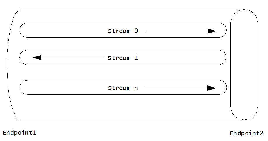 This image depicts an SCTP association that supports three streams, Stream 0 and Stream n initiating with Endpoint2 and Stream 1 initiating with Endpoint1.