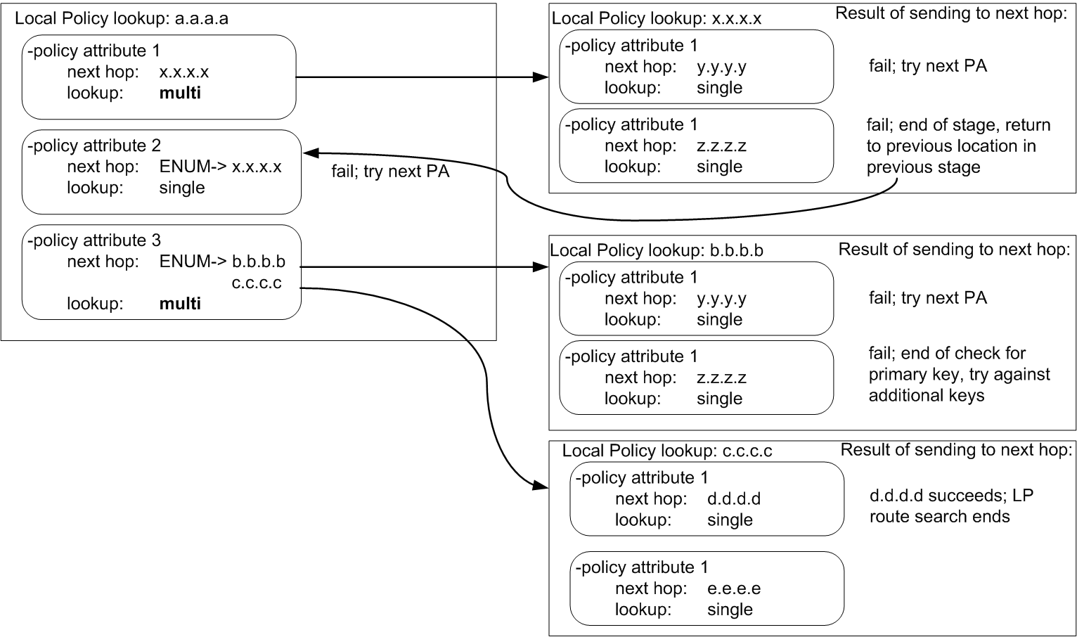 The Multistage Routing example diagram is described above.