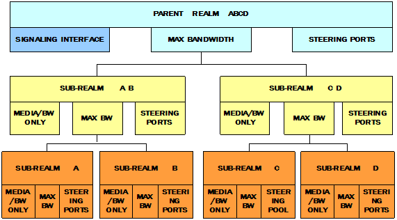 This figure shows a realm hierarchy.