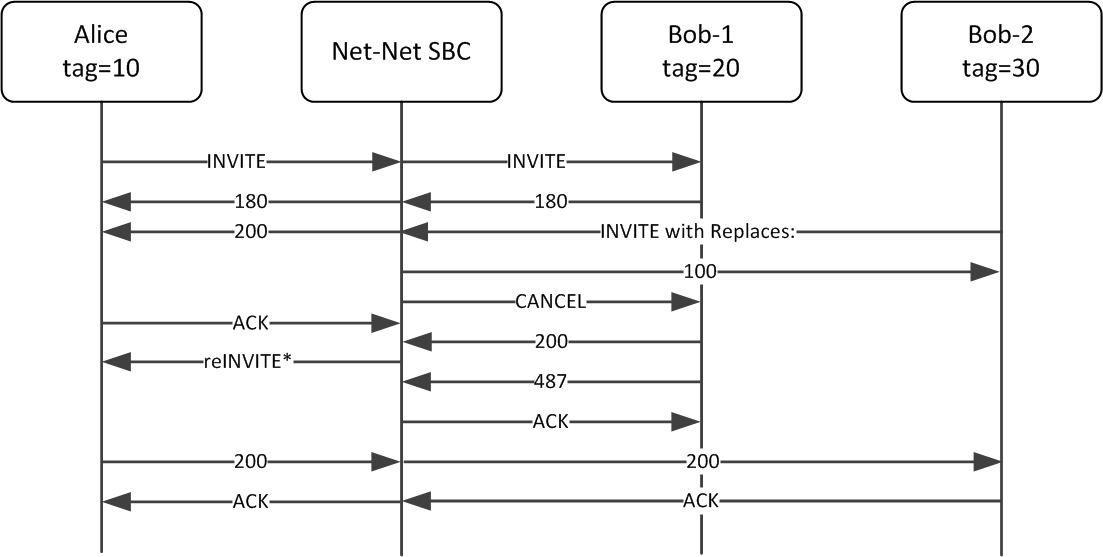 The OCSBC using the Replaces header to replace and early dialog.