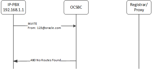 This image depicts the OCSBC failing to find a route to the surrogate agent because the FROM does not align with the surrogate agent configuration.