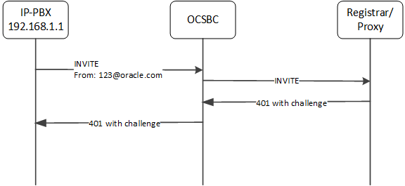 This image depicts the OCSBC bypassing authentication because the source IP Prefix configuration does not match the source addressing.