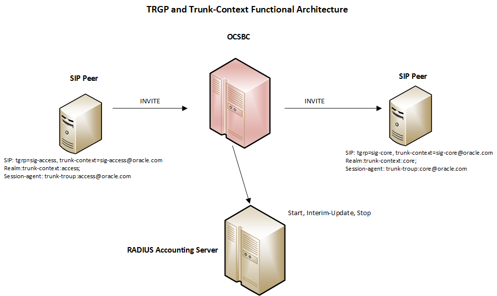 A typical access call flow scenario with Trunk Group and Trunk-Context parameters.