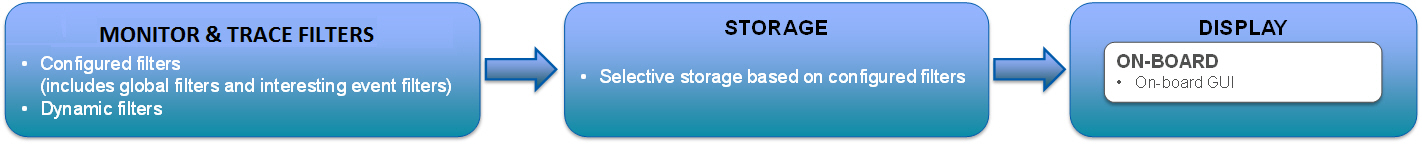 This illustration shows the monitor and trace workflow when you configure filters. The flow progresses from input to storage to display.