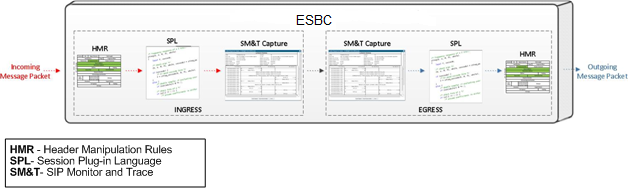 This illustration shows an incoming message packet passing through the Header Manipulation Rules, the SPL, and SIP Monitor and Trace on ingress and its changes as it passes back through SIP Monitor and Trace, the SPL, and the Header Manipulation Rules on egress.