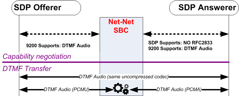 The DTMF Audio to DTMF Audio diagram is described above.