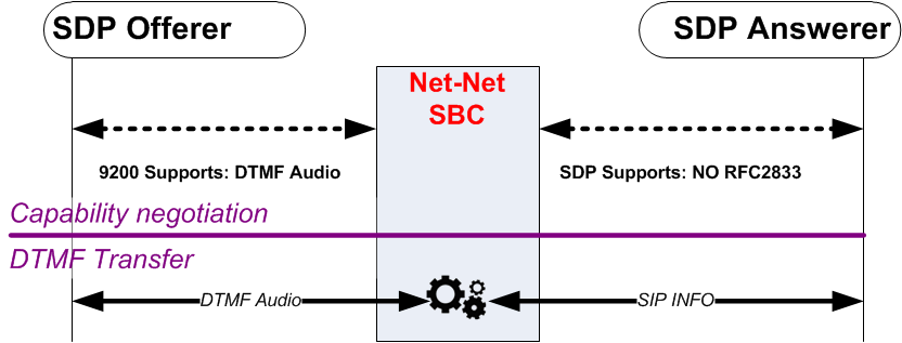 The DTMF Audio to SIP diagram is described above.