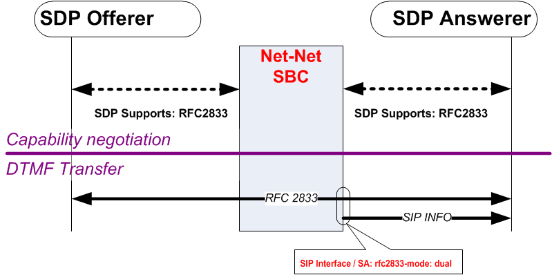 The first RFC 2833 example diagram is described above.