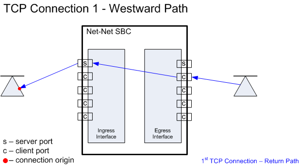 This image shows an westward TCP flow through the SBC.