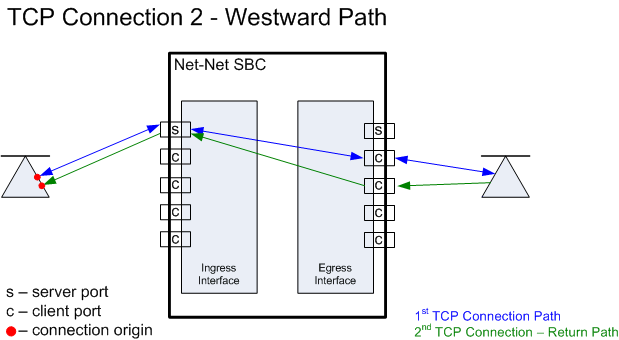 This image shows a second westward TCP flow, while a first TCP flow is established, through the SBC