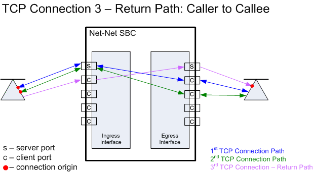 This image shows a caller's initial TCP flow after two additional flows are established.