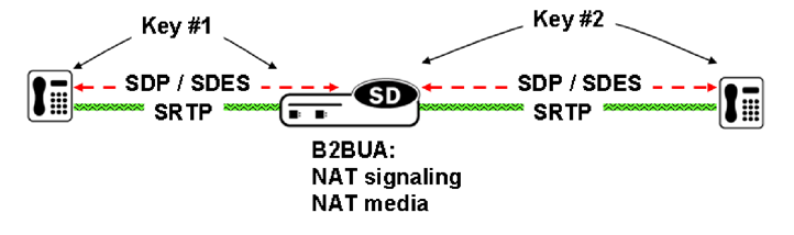 The Back-to-Back SRTP Termination diagram is described below.