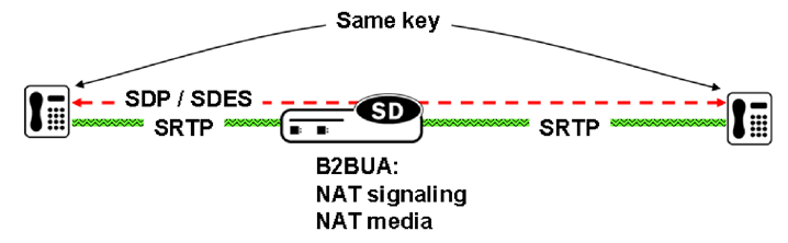 The SRTP Pass-Thru diagram is described below.