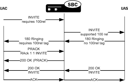 Call flow depicting UAC side PRACK interworking.