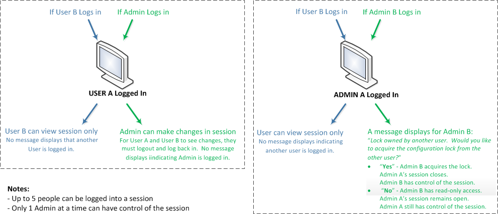 This illustration and text explain system behavior when either user a or admin a is logged on and either user B or admin B also log on.