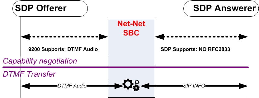The DTMF Audio to SIP diagram is described above. The DTMF Audio to SIP diagram is described above.