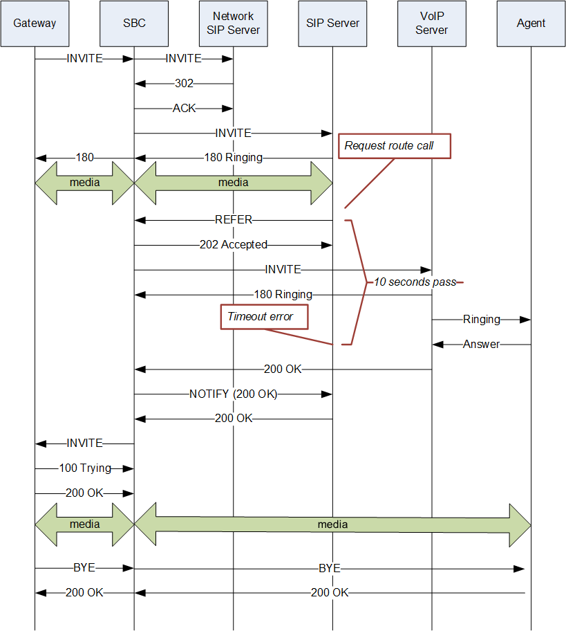 The 180 and 100 NOTIFY Not in REFER Call Transfers call flow is described above. The 180 and 100 NOTIFY Not in REFER Call Transfers call flow is described above.