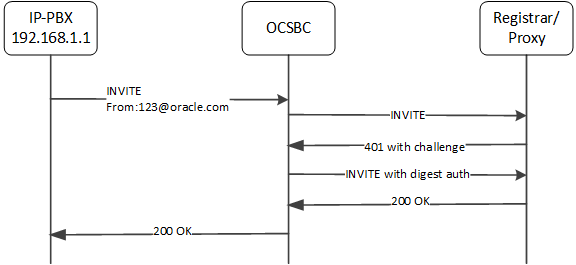 This image depicts the OCSBC using the customer-next-hop configuration to authenticate a calling end station behind a surrogate agent. This image depicts the OCSBC using the customer-next-hop configuration to authenticate a calling end station behind a surrogate agent.
