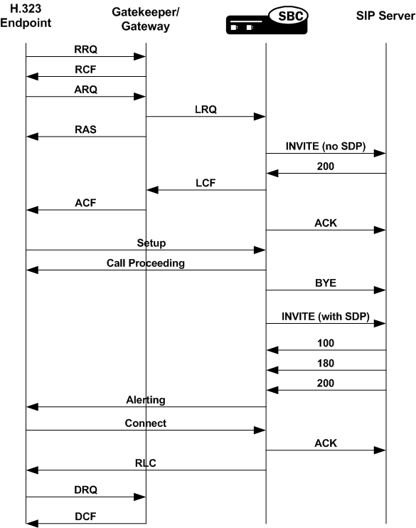 The Redirect-LRQ Management Sample 3 call flow is described above.