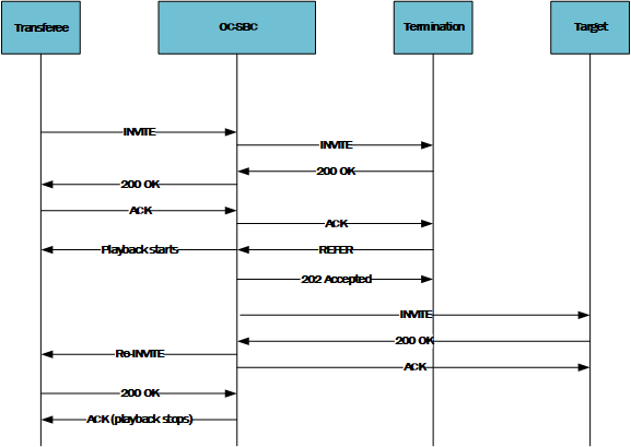 The ESBC supporting playback to the proper station after a REFER. The ESBC supporting playback to the proper station after a REFER.