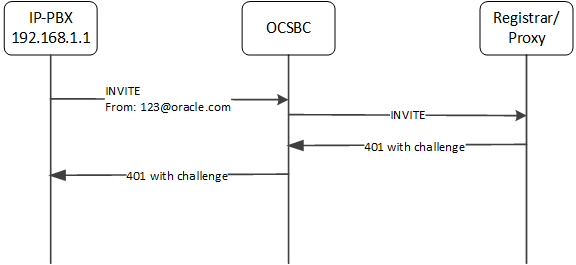 This image depicts the OCSBC bypassing authentication because the source IP Prefix configuration does not match the source addressing. This image depicts the OCSBC bypassing authentication because the source IP Prefix configuration does not match the source addressing.