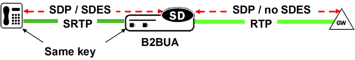 The Single-Ended SRTP Termination diagram is described below. The Single-Ended SRTP Termination diagram is described below.
