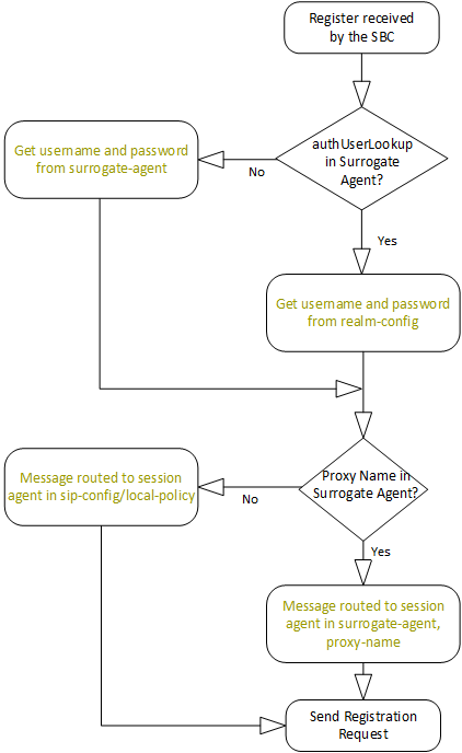 This image depicts the process for determining authentication source for surrogate registration. This image depicts the process for determining authentication source for surrogate registration.