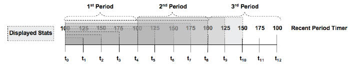 The Current Period Timer diagram is described above. The Current Period Timer diagram is described above.