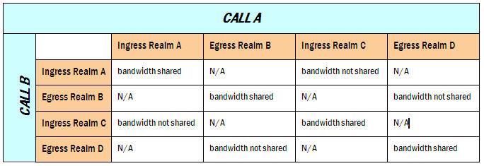 Illustration of the matrix of where band width is shared and not shared with bandwidth sharing enabled.