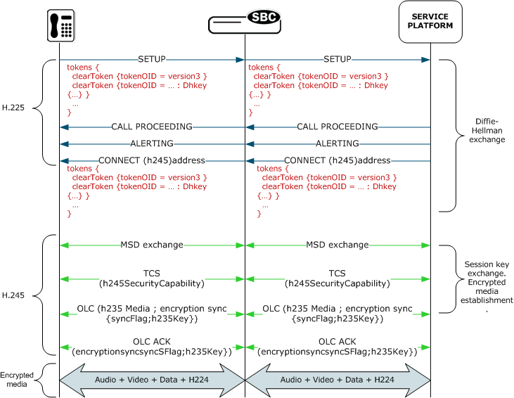 The OCSBC performing H.235 encryption.