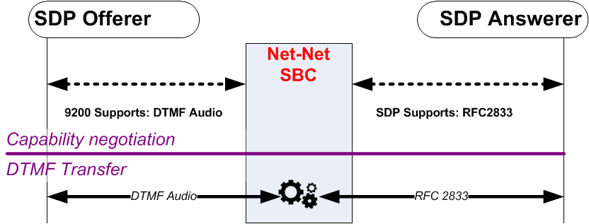 The DTMF Audio to RFC 2833 diagram is described above.