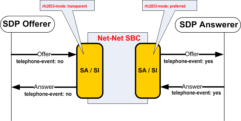 The RFC 2833 Preferred Mode on Egress Side diagram is described above.