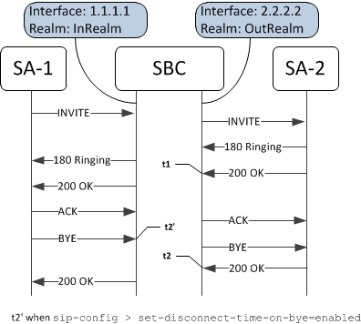 Example ladder diagram showing times used for calculating call durations. Refer to previous paragraph for description of call flow, refer to next table for calculating call durations from various system perscpectives on the SBC.