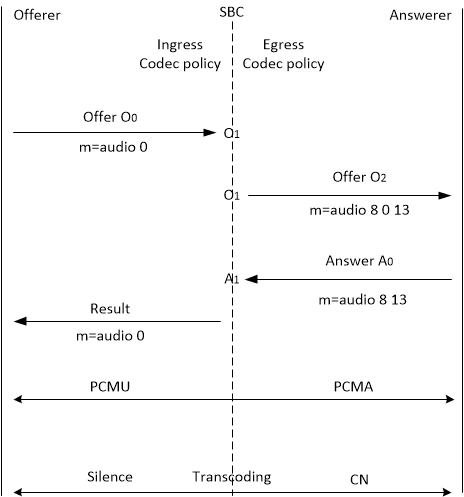 The comfort noise transcoded call flow is described below.