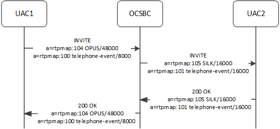 The OCSBC supporting differing codec and tel-event clock rates with a more complex configuration.