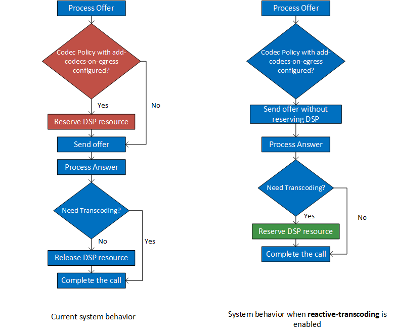 This process diagram contrasts the OCSBC process with and without reactive transcoding enabled.