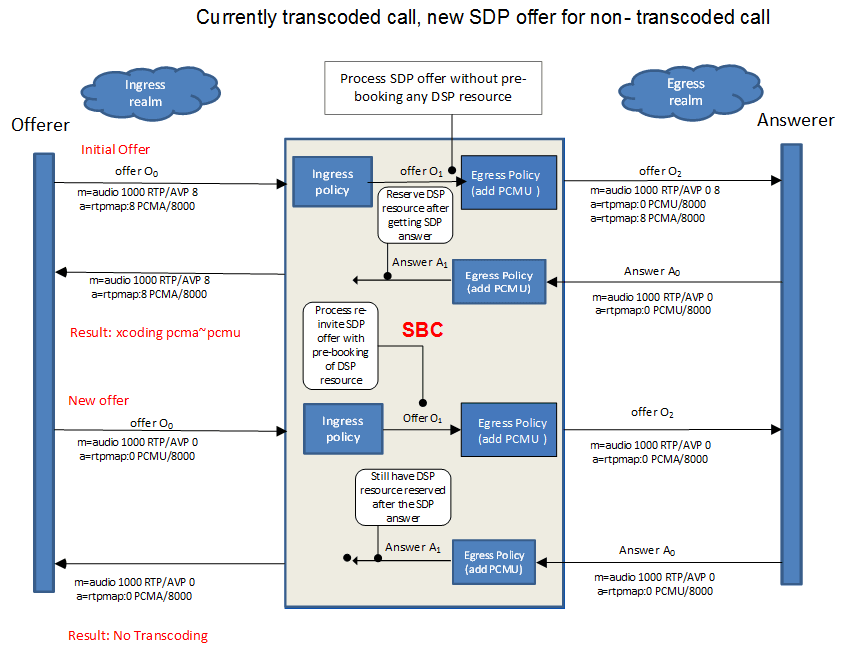 Reactive Transcoding Example - Currently transcoded call, new SDP offer for non-transcoded call.